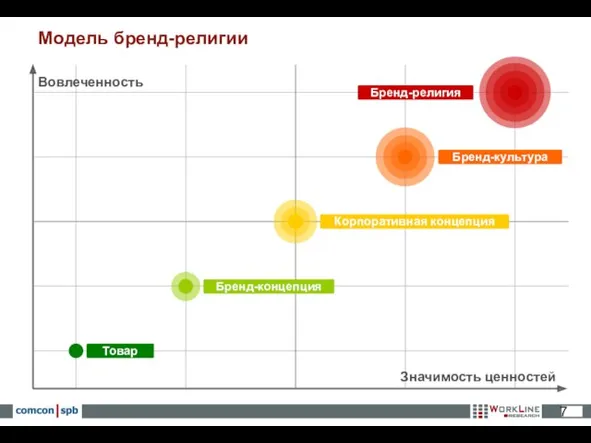 Модель бренд-религии Бренд-культура Корпоративная концепция Бренд-концепция Товар Бренд-религия Вовлеченность Значимость ценностей