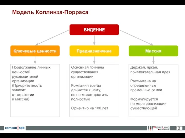 Продолжение личных ценностей руководителей организации (Приоритетность зависит от стратегии и миссии) Модель