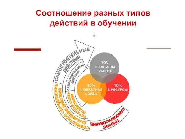 Соотношение разных типов действий в обучении