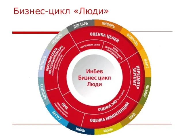 Бизнес-цикл «Люди»