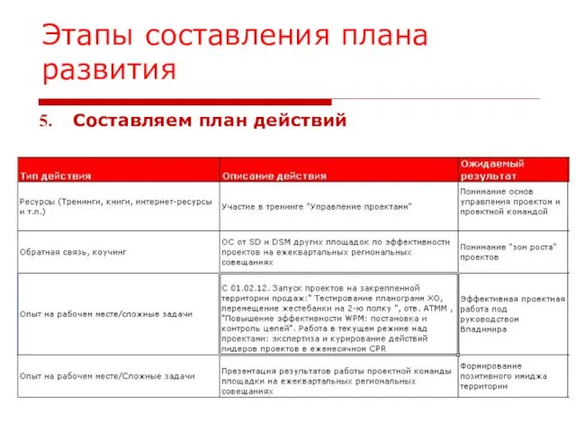 Этапы составления плана развития Составляем план действий