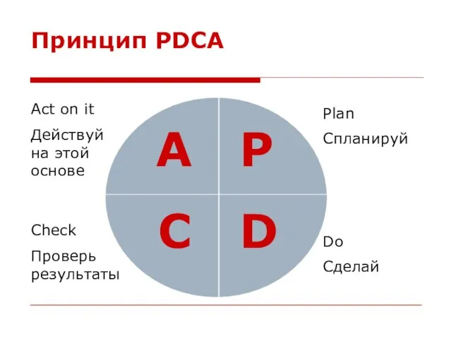 P D C A Plan Спланируй Do Сделай Check Проверь результаты Act