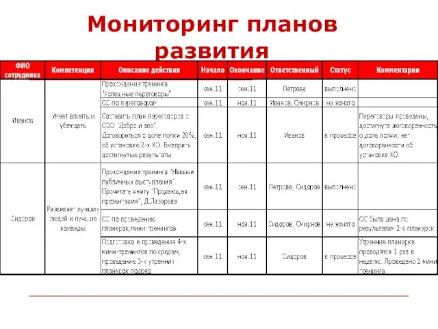 Мониторинг планов развития