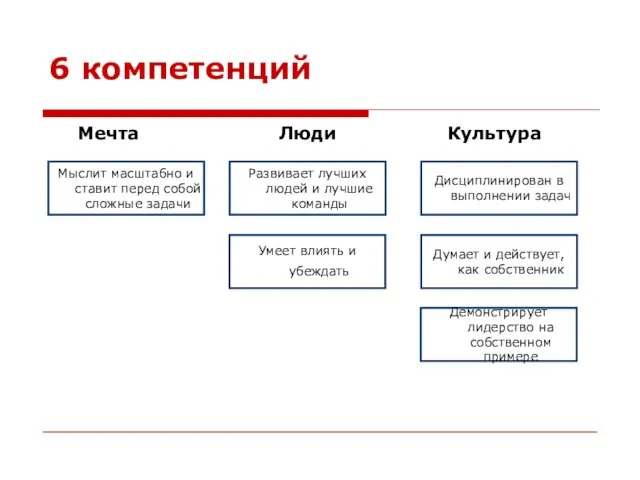 6 компетенций Мыслит масштабно и ставит перед собой сложные задачи Развивает лучших