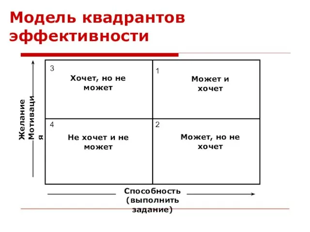 Модель квадрантов эффективности Хочет, но не может 3 4 1 2 Не