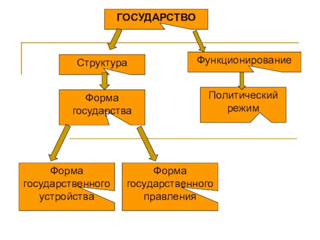 Структура Политический режим Функционирование Форма государства Форма государственного правления Форма государственного устройства ГОСУДАРСТВО