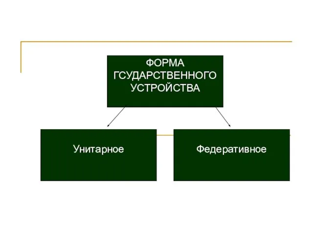 ФОРМА ГСУДАРСТВЕННОГО УСТРОЙСТВА Унитарное Федеративное