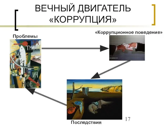 ВЕЧНЫЙ ДВИГАТЕЛЬ «КОРРУПЦИЯ» Проблемы «Коррупционное поведение» Последствия