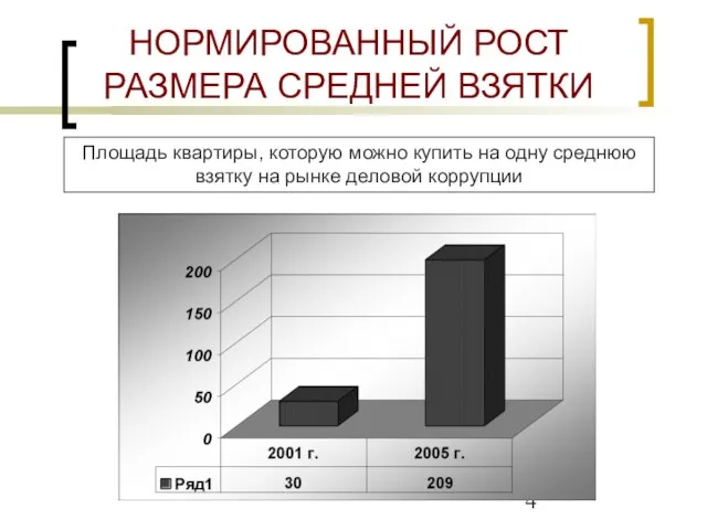 НОРМИРОВАННЫЙ РОСТ РАЗМЕРА СРЕДНЕЙ ВЗЯТКИ Площадь квартиры, которую можно купить на одну