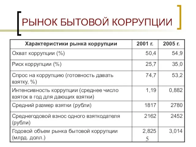 РЫНОК БЫТОВОЙ КОРРУПЦИИ