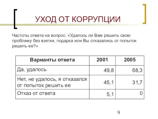 УХОД ОТ КОРРУПЦИИ Частоты ответа на вопрос: «Удалось ли Вам решить свою