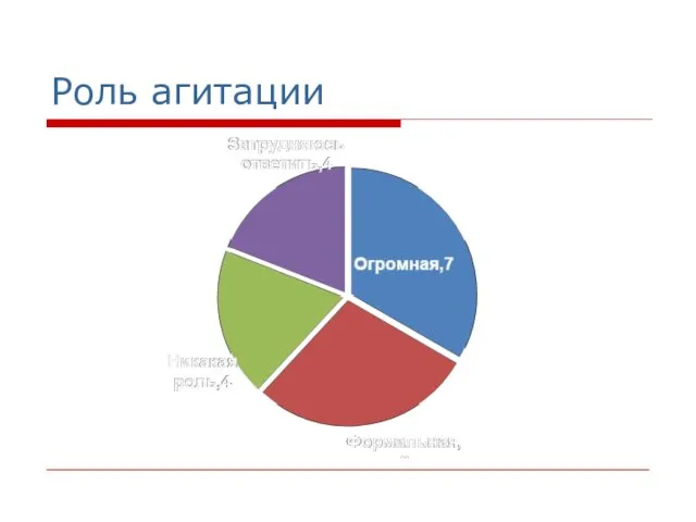 Роль агитации