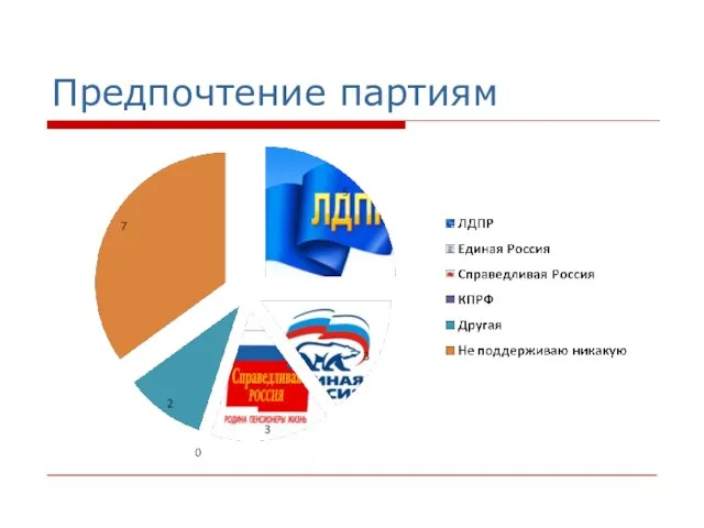 Предпочтение партиям