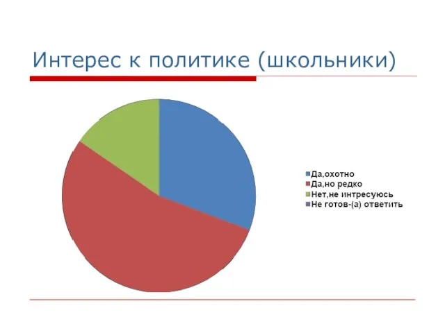 Интерес к политике (школьники)