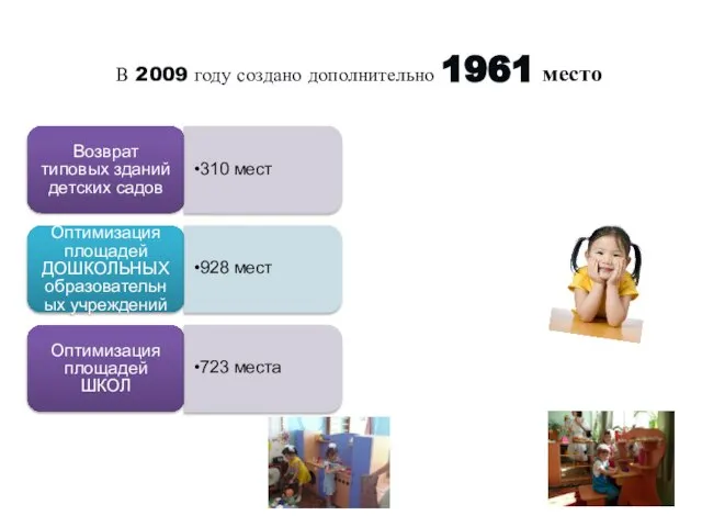 В 2009 году создано дополнительно 1961 место Возврат типовых зданий детских садов