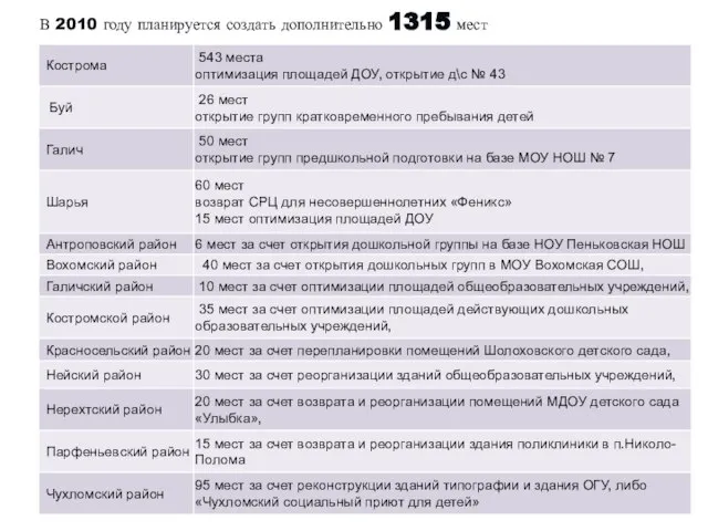 В 2010 году планируется создать дополнительно 1315 мест