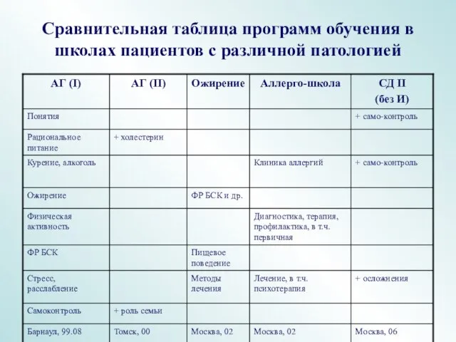 Сравнительная таблица программ обучения в школах пациентов с различной патологией