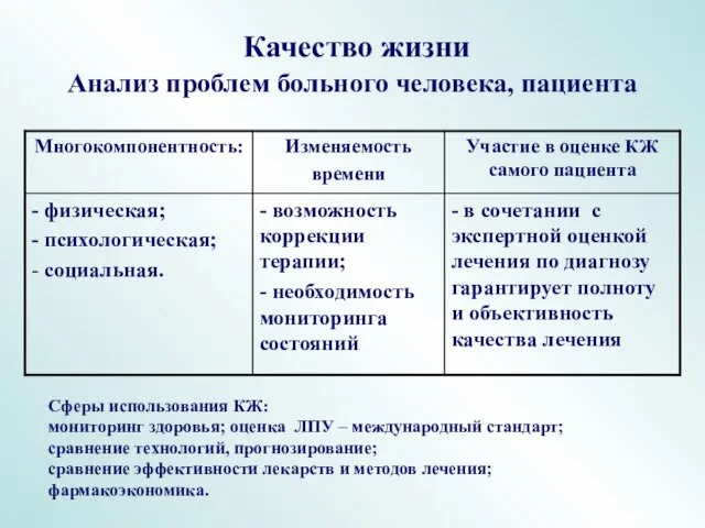 Качество жизни Анализ проблем больного человека, пациента Сферы использования КЖ: мониторинг здоровья;