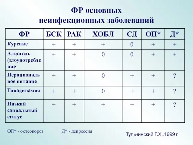 ФР основных неинфекционных заболеваний ОП* - остеопороз Д* - депрессия Тульчинский Г.Х.,1999 г.