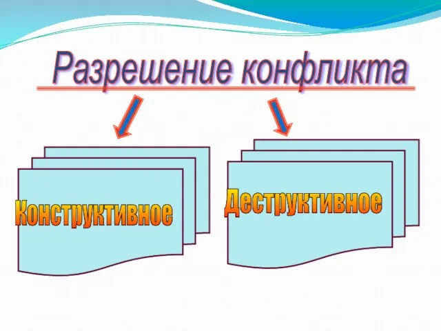 Разрешение конфликта Конструктивное Деструктивное