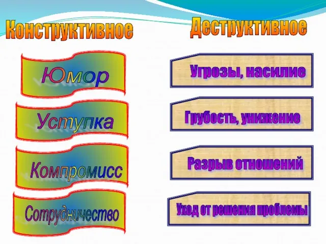 Конструктивное Деструктивное Юмор Уступка Компромисс Сотрудничество Угрозы, насилие Грубость, унижение Разрыв отношений Уход от решения проблемы