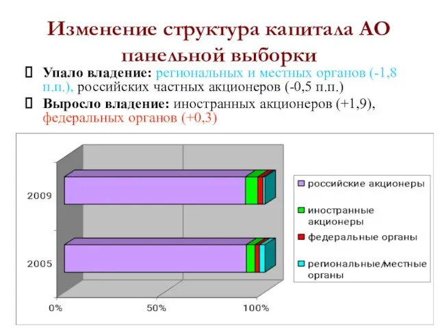 Изменение структура капитала АО панельной выборки Упало владение: региональных и местных органов