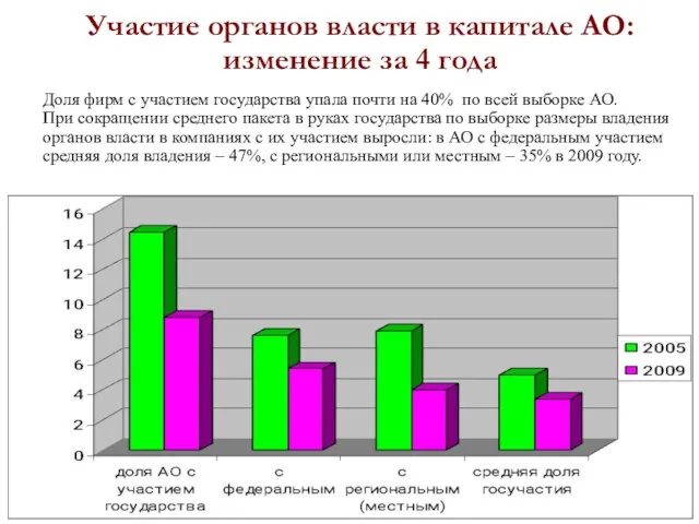 Участие органов власти в капитале АО: изменение за 4 года Доля фирм