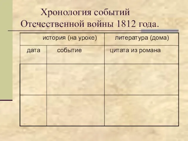 Хронология событий Отечественной войны 1812 года.