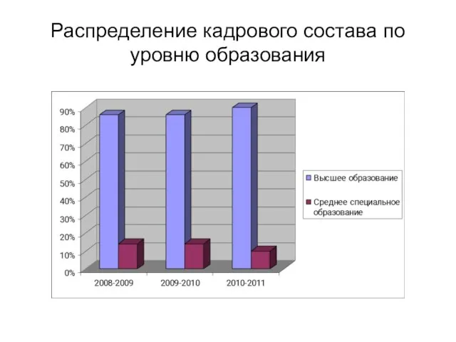 Распределение кадрового состава по уровню образования