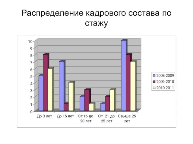 Распределение кадрового состава по стажу