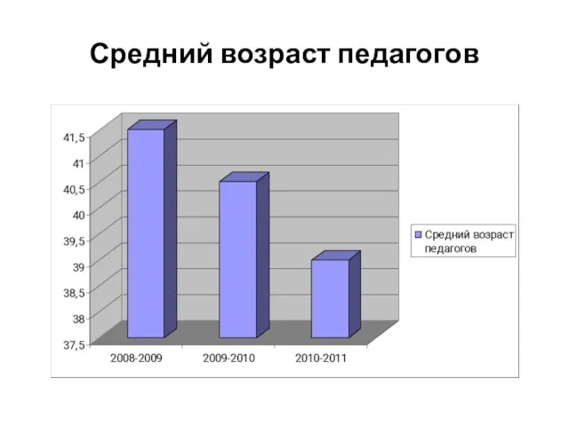 Средний возраст педагогов