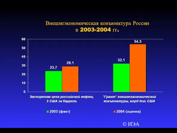 © ИЭА Внешнеэкономическая конъюнктура России в 2003-2004 гг.