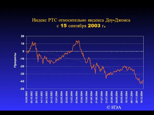 © ИЭА Индекс РТС относительно индекса Доу-Джонса с 15 сентября 2003 г.