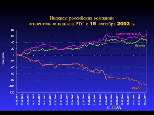© ИЭА Индексы российских компаний относительно индекса РТС к 15 сентября 2003 г.