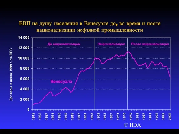 © ИЭА ВВП на душу населения в Венесуэле до, во время и после национализации нефтяной промышленности