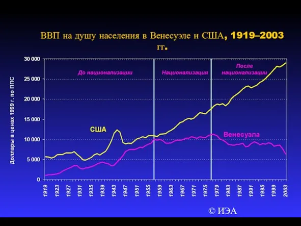 © ИЭА ВВП на душу населения в Венесуэле и США, 1919–2003 гг.