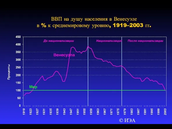© ИЭА ВВП на душу населения в Венесуэле в % к среднемировому уровню, 1919–2003 гг.