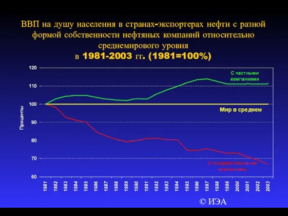 © ИЭА ВВП на душу населения в странах-экспортерах нефти с разной формой