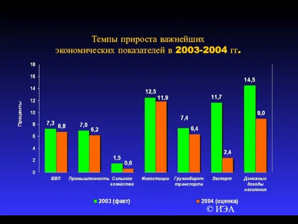 © ИЭА Темпы прироста важнейших экономических показателей в 2003-2004 гг.