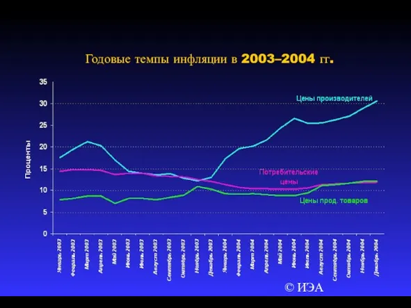 © ИЭА Годовые темпы инфляции в 2003–2004 гг.