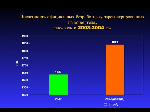 © ИЭА Численность официальных безработных, зарегистрированных на конец года, тыс. чел. в 2003-2004 гг.