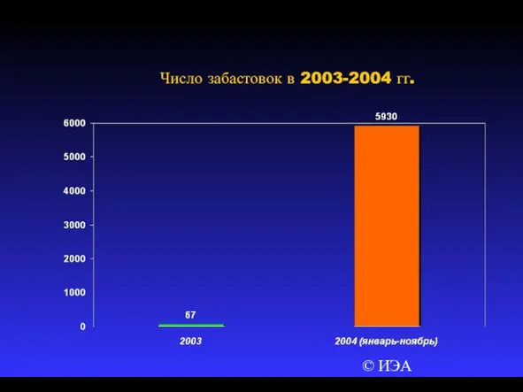 © ИЭА Число забастовок в 2003-2004 гг.