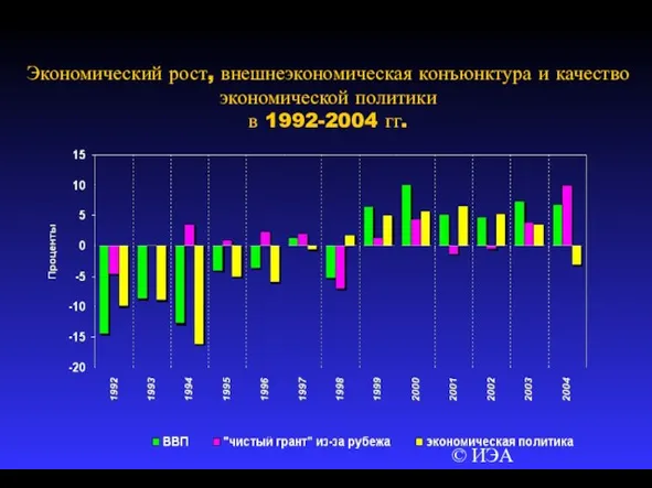 © ИЭА Экономический рост, внешнеэкономическая конъюнктура и качество экономической политики в 1992-2004 гг.