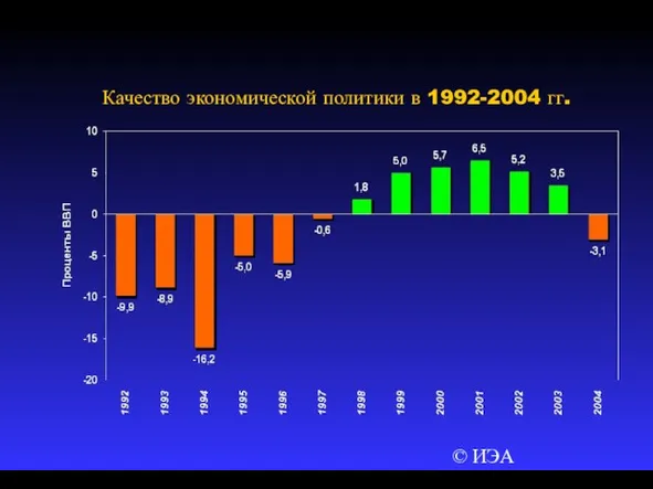 © ИЭА Качество экономической политики в 1992-2004 гг.