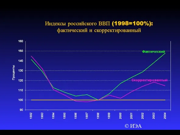 © ИЭА Индексы российского ВВП (1998=100%): фактический и скорректированный