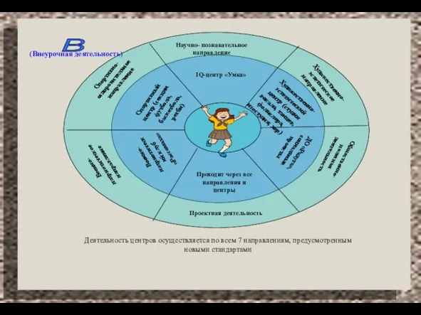 (Внеурочная деятельность) Деятельность центров осуществляется по всем 7 направлениям, предусмотренным новыми стандартами