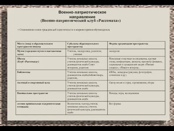 Военно-патриотическое направление (Военно-патриотический клуб «Рассомаха») Становление основ гражданской идентичности и мировоззрения обучающихся;