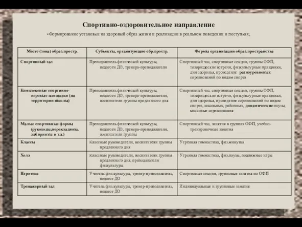 Спортивно-оздоровительное направление Формирование установки на здоровый образ жизни и реализации в реальном поведении и поступках;