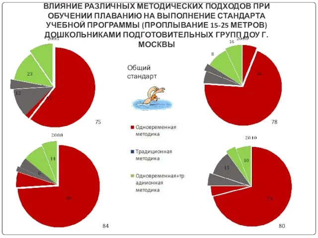 76 8 16 Общий стандарт 78 84 80 ВЛИЯНИЕ РАЗЛИЧНЫХ МЕТОДИЧЕСКИХ ПОДХОДОВ