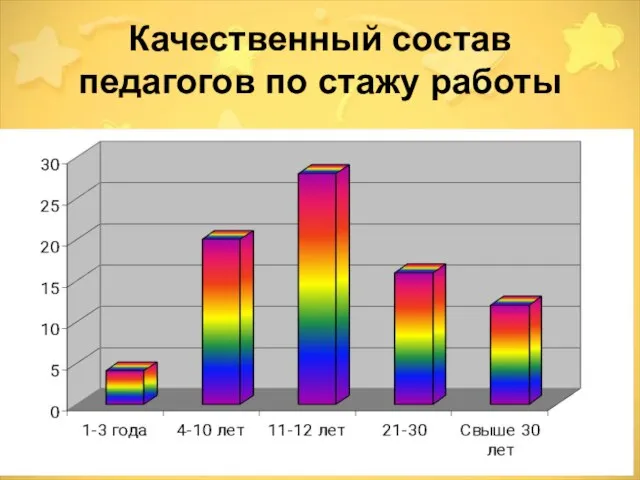 Качественный состав педагогов по стажу работы